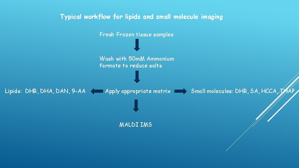 Typical workflow for lipids and small molecule imaging Fresh Frozen tissue samples Wash with