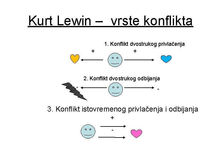 Kurt Lewin – vrste konflikta 1. Konflikt dvostrukog privlačenja + + 222. K 2.