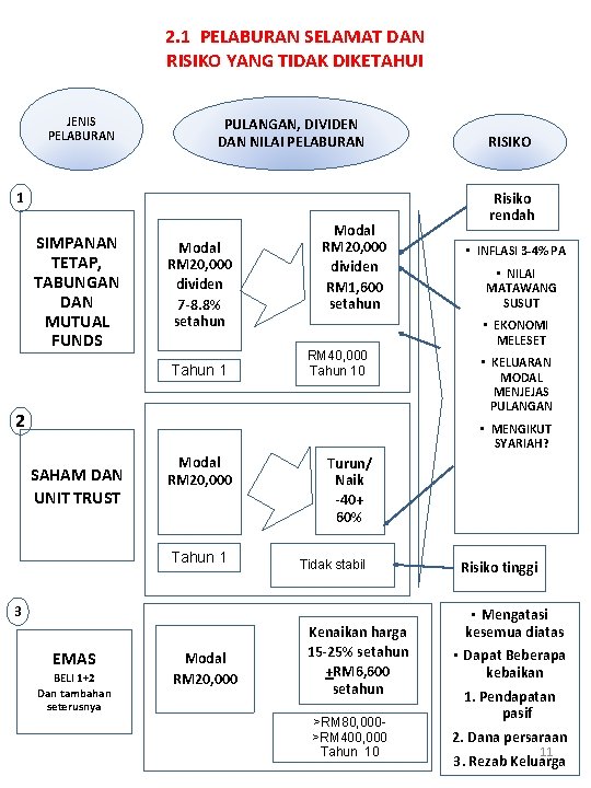 2. 1 PELABURAN SELAMAT DAN RISIKO YANG TIDAK DIKETAHUI JENIS PELABURAN PULANGAN, DIVIDEN DAN