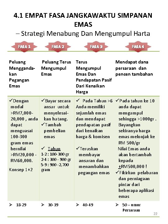 4. 1 EMPAT FASA JANGKAWAKTU SIMPANAN EMAS – Strategi Menabung Dan Mengumpul Harta FASA