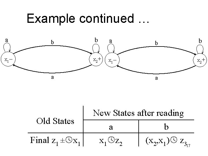 Example continued … a b – b a + X 1 X 2 b