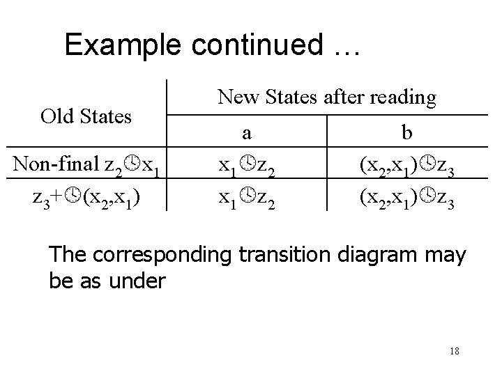 Example continued … Old States Non-final z 2 x 1 z 3+ (x 2,