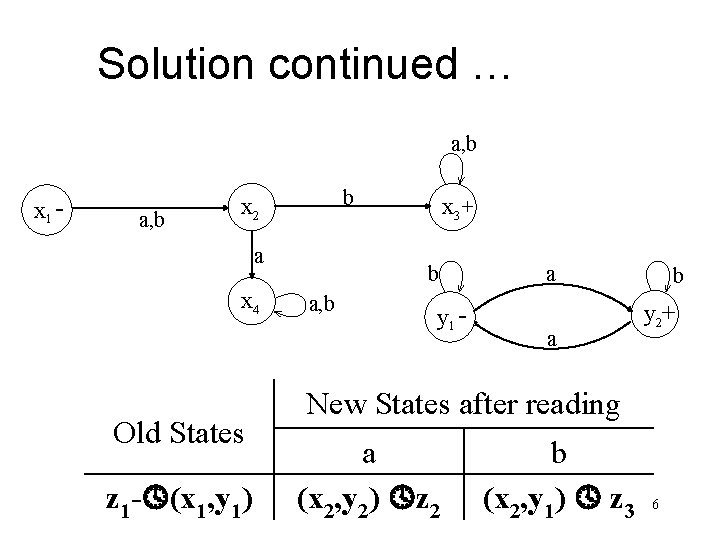 Solution continued … a, b x 1 - a, b b x 2 a