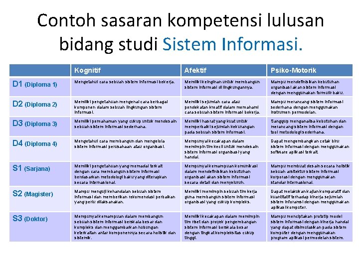 Contoh sasaran kompetensi lulusan bidang studi Sistem Informasi. Kognitif Afektif Psiko-Motorik D 1 (Diploma Contoh sasaran kompetensi lulusan bidang studi Sistem Informasi. Kognitif Afektif Psiko-Motorik D 1 (Diploma