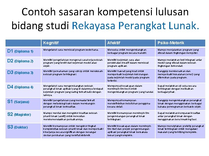 Contoh sasaran kompetensi lulusan bidang studi Rekayasa Perangkat Lunak. Kognitif Afektif Psiko-Motorik D 1 Contoh sasaran kompetensi lulusan bidang studi Rekayasa Perangkat Lunak. Kognitif Afektif Psiko-Motorik D 1
