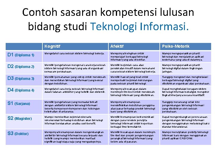 Contoh sasaran kompetensi lulusan bidang studi Teknologi Informasi. Kognitif Afektif Psiko-Motorik D 1 (Diploma Contoh sasaran kompetensi lulusan bidang studi Teknologi Informasi. Kognitif Afektif Psiko-Motorik D 1 (Diploma