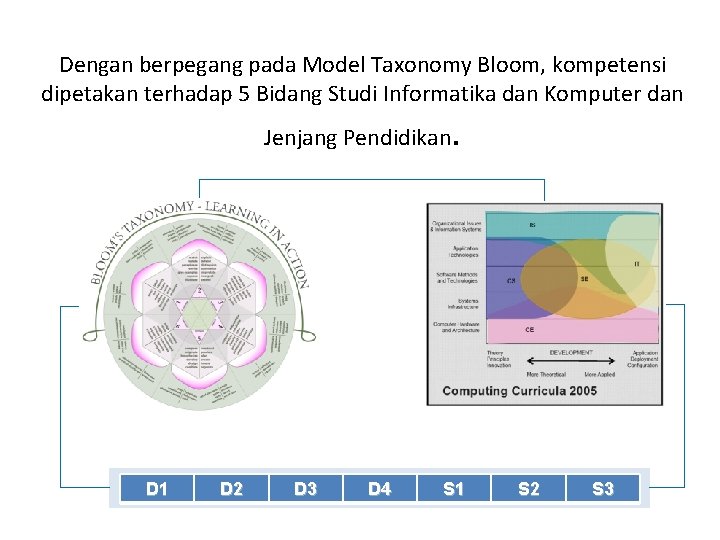 Dengan berpegang pada Model Taxonomy Bloom, kompetensi dipetakan terhadap 5 Bidang Studi Informatika dan Dengan berpegang pada Model Taxonomy Bloom, kompetensi dipetakan terhadap 5 Bidang Studi Informatika dan