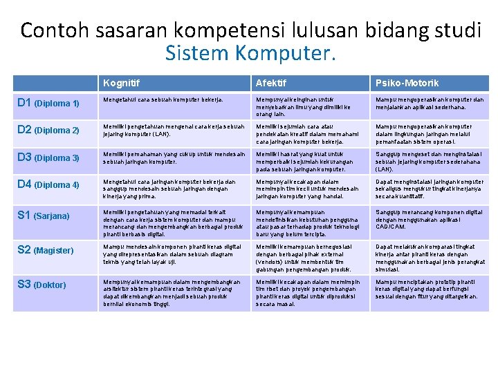Contoh sasaran kompetensi lulusan bidang studi Sistem Komputer. Kognitif Afektif Psiko-Motorik D 1 (Diploma Contoh sasaran kompetensi lulusan bidang studi Sistem Komputer. Kognitif Afektif Psiko-Motorik D 1 (Diploma