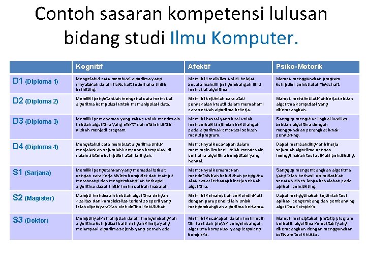 Contoh sasaran kompetensi lulusan bidang studi Ilmu Komputer. Kognitif Afektif Psiko-Motorik D 1 (Diploma Contoh sasaran kompetensi lulusan bidang studi Ilmu Komputer. Kognitif Afektif Psiko-Motorik D 1 (Diploma