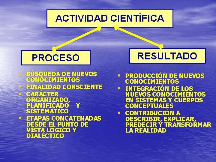 ACTIVIDAD CIENTÍFICA RESULTADO PROCESO § BÚSQUEDA DE NUEVOS § PRODUCCIÓN DE NUEVOS § §