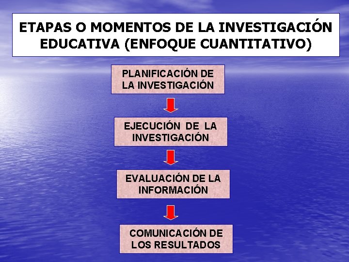 ETAPAS O MOMENTOS DE LA INVESTIGACIÓN EDUCATIVA (ENFOQUE CUANTITATIVO) PLANIFICACIÓN DE LA INVESTIGACIÓN EJECUCIÓN