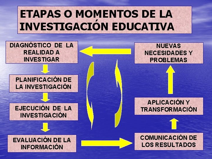 ETAPAS O MOMENTOS DE LA INVESTIGACIÓN EDUCATIVA DIAGNÓSTICO DE LA REALIDAD A INVESTIGAR NUEVAS