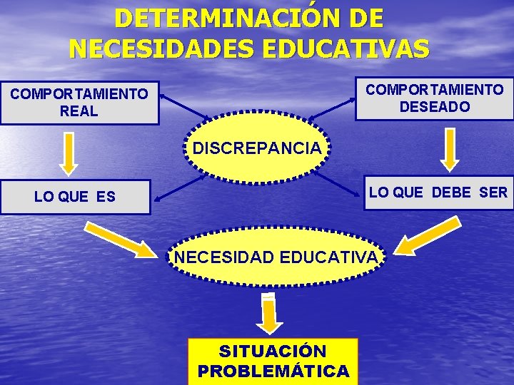 DETERMINACIÓN DE NECESIDADES EDUCATIVAS COMPORTAMIENTO DESEADO COMPORTAMIENTO REAL DISCREPANCIA LO QUE DEBE SER LO