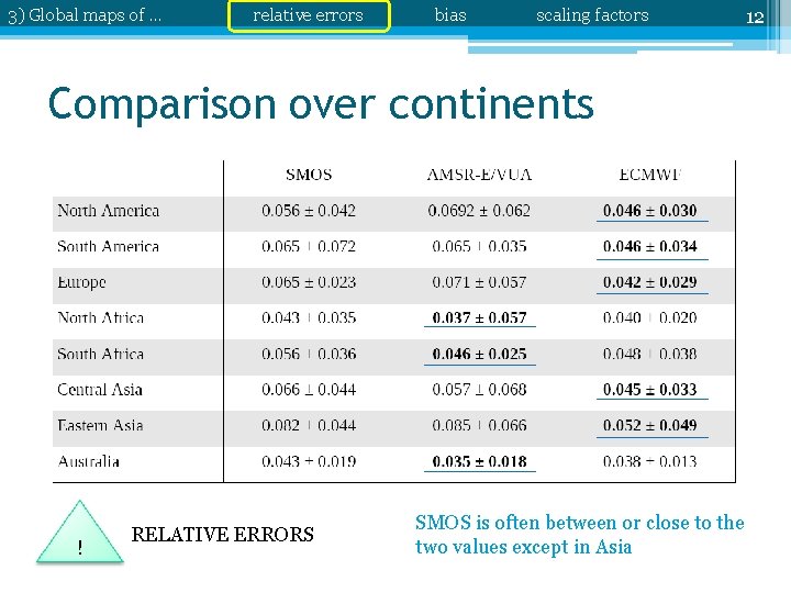 3) Global maps of … relative errors bias scaling factors Comparison over continents !