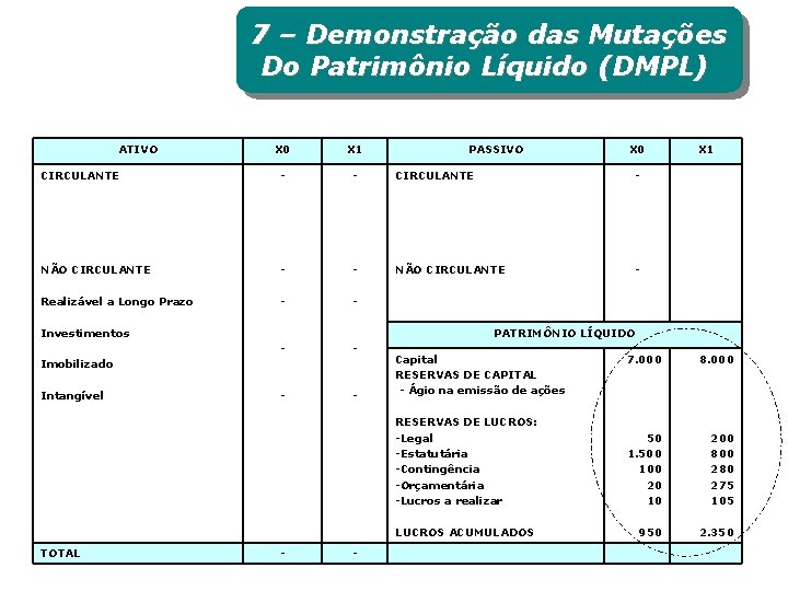 7 – Demonstração das Mutações Do Patrimônio Líquido (DMPL) ATIVO X 0 X 1