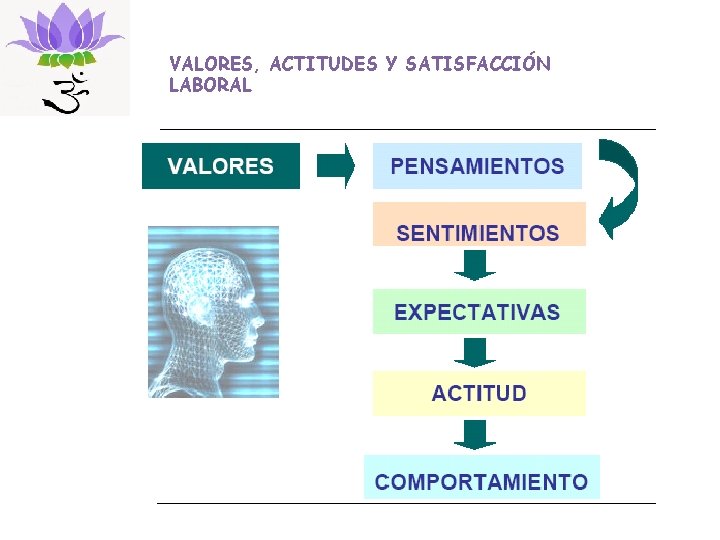 VALORES, ACTITUDES Y SATISFACCIÓN LABORAL 