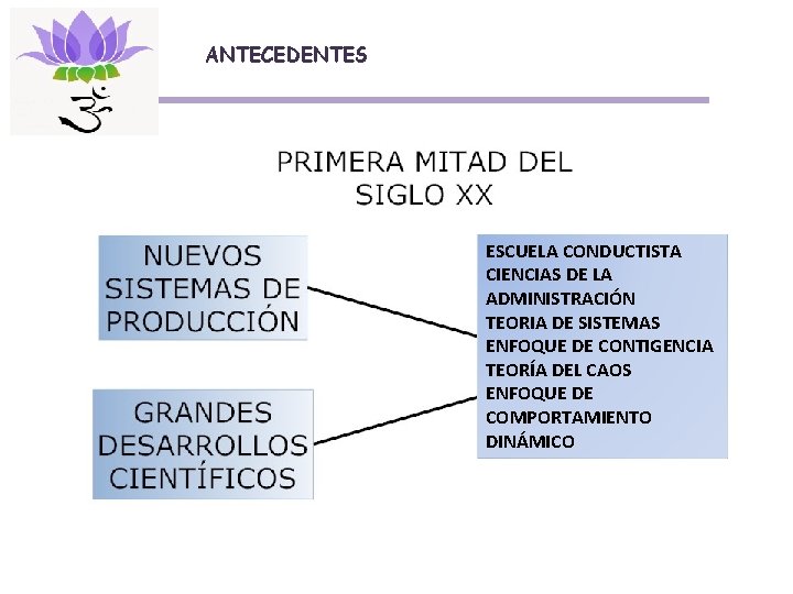 ANTECEDENTES ESCUELA CONDUCTISTA CIENCIAS DE LA ADMINISTRACIÓN TEORIA DE SISTEMAS ENFOQUE DE CONTIGENCIA TEORÍA