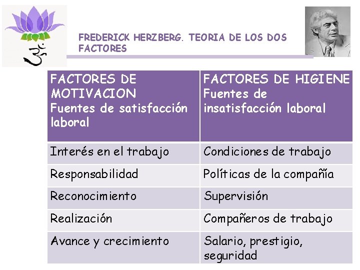 FREDERICK HERZBERG. TEORIA DE LOS DOS FACTORES DE MOTIVACION Fuentes de satisfacción laboral FACTORES