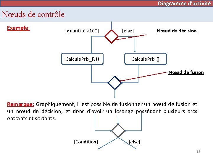 Diagramme d’activité Nœuds de contrôle Exemple: [quantité >100] Calcule. Prix_R () [else] Nœud de