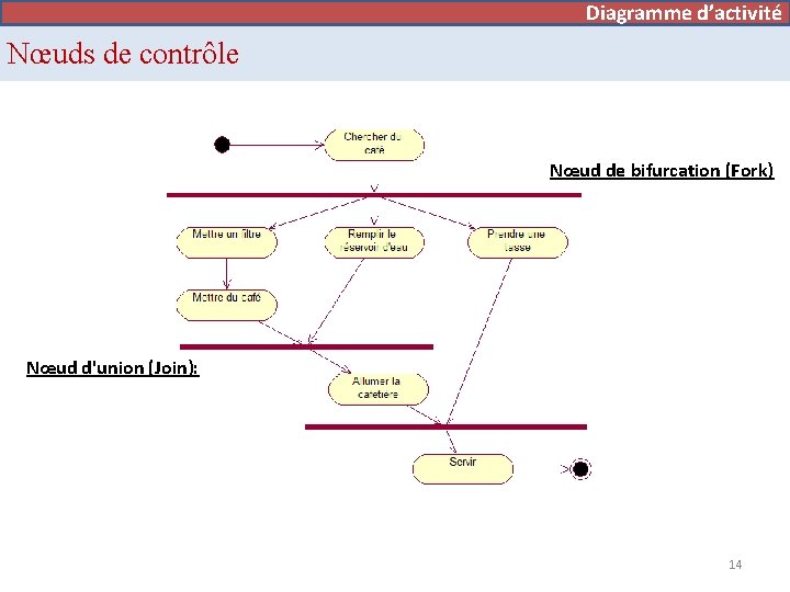 Diagramme d’activité Nœuds de contrôle Nœud de bifurcation (Fork) Nœud d'union (Join): 14 