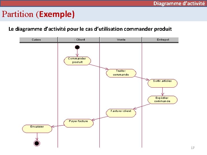 Diagramme d’activité Partition (Exemple) Le diagramme d’activité pour le cas d’utilisation commander produit 17