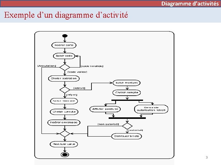 Diagramme d’activités Exemple d’un diagramme d’activité 3 