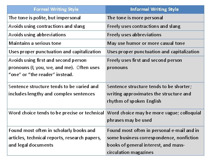Formal Writing Style Informal Writing Style The tone is polite, but impersonal The tone
