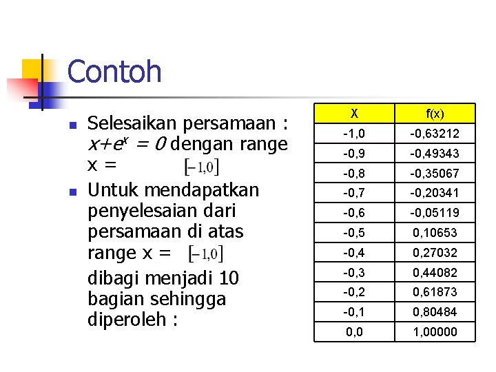 Contoh n n Selesaikan persamaan : x+ex = 0 dengan range x = Untuk