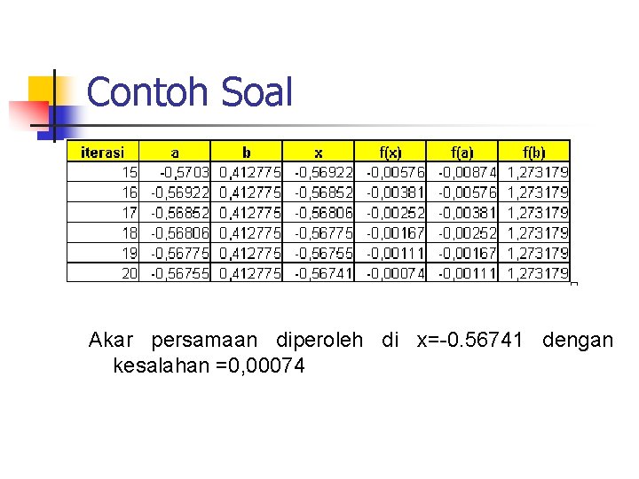 Contoh Soal Akar persamaan diperoleh di x=-0. 56741 dengan kesalahan =0, 00074 