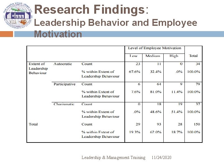 Research Findings: Leadership Behavior and Employee Motivation Leadership & Management Training 11/24/2020 