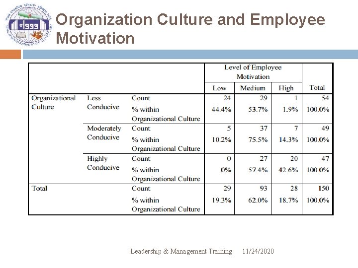 Organization Culture and Employee Motivation Leadership & Management Training 11/24/2020 