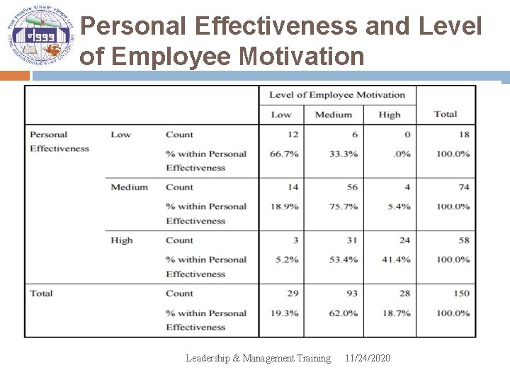 Personal Effectiveness and Level of Employee Motivation Leadership & Management Training 11/24/2020 