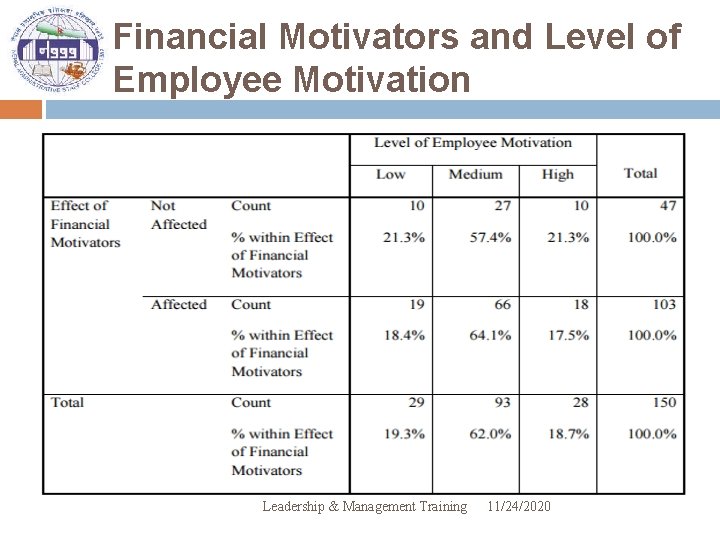 Financial Motivators and Level of Employee Motivation Leadership & Management Training 11/24/2020 