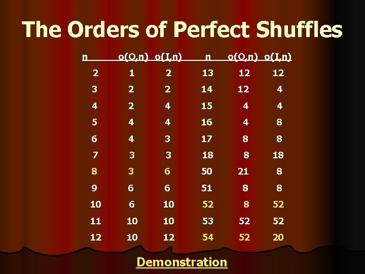 The Orders of Perfect Shuffles n o(O, n) o(I, n) 2 13 12 12
