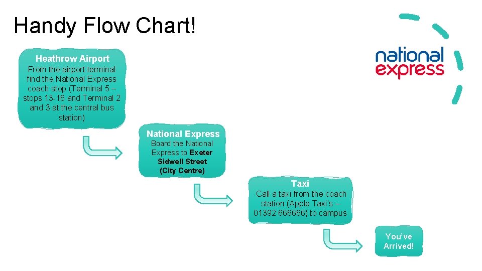 Handy Flow Chart! Heathrow Airport From the airport terminal find the National Express coach