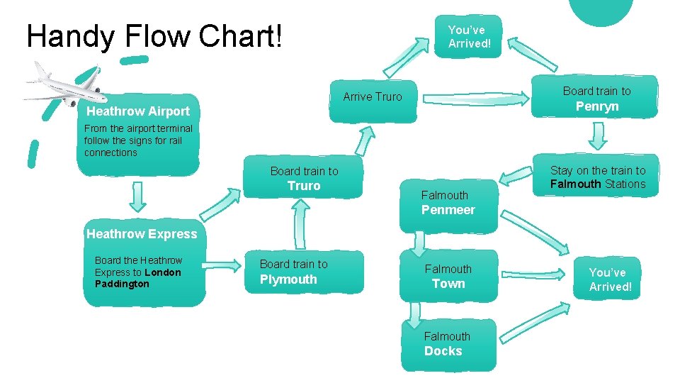 Handy Flow Chart! You’ve Arrived! Board train to Arrive Truro Penryn Heathrow Airport From