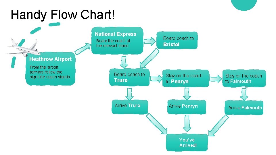 Handy Flow Chart! National Express Board the coach at the relevant stand Board coach