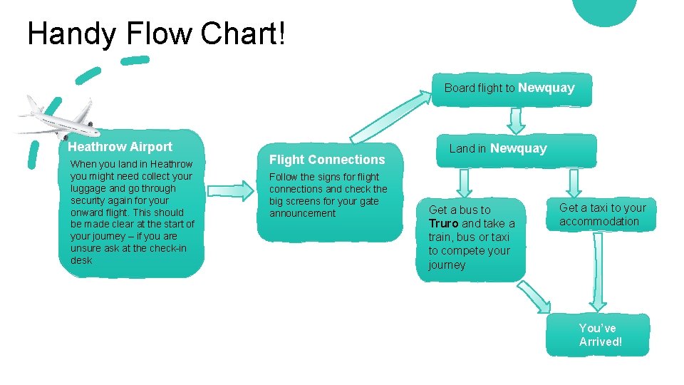 Handy Flow Chart! Board flight to Newquay Heathrow Airport When you land in Heathrow