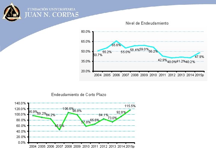 Nivel de Endeudamiento 80. 0% 65. 0% 50. 0% 65. 6% 55. 2% 50.
