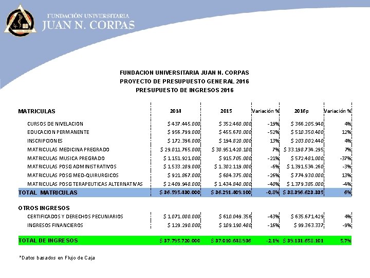 FUNDACION UNIVERSITARIA JUAN N. CORPAS PROYECTO DE PRESUPUESTO GENERAL 2016 PRESUPUESTO DE INGRESOS 2016