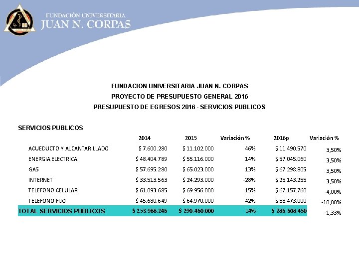 FUNDACION UNIVERSITARIA JUAN N. CORPAS PROYECTO DE PRESUPUESTO GENERAL 2016 PRESUPUESTO DE EGRESOS 2016