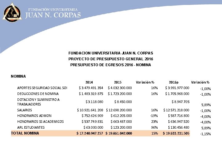 FUNDACION UNIVERSITARIA JUAN N. CORPAS PROYECTO DE PRESUPUESTO GENERAL 2016 PRESUPUESTO DE EGRESOS 2016