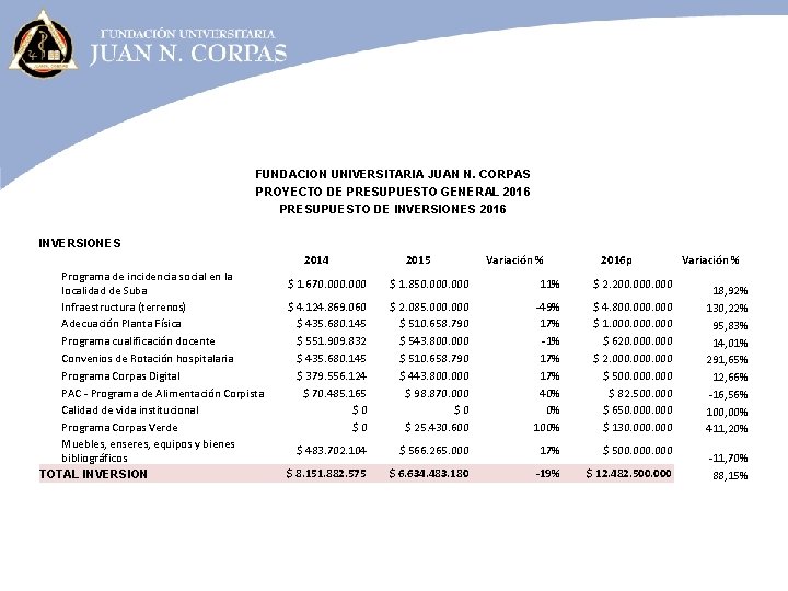 FUNDACION UNIVERSITARIA JUAN N. CORPAS PROYECTO DE PRESUPUESTO GENERAL 2016 PRESUPUESTO DE INVERSIONES 2016