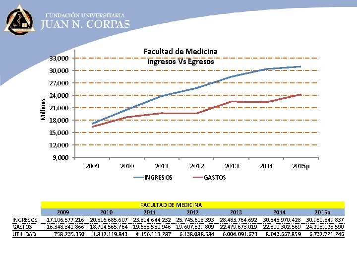 Facultad de Medicina Ingresos Vs Egresos 33, 000 30, 000 Millions 27, 000 24,