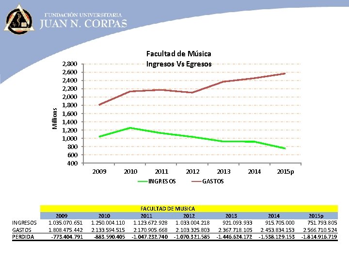 Millions Facultad de Música Ingresos Vs Egresos 2, 800 2, 600 2, 400 2,