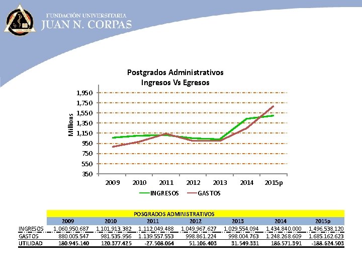 Millions Postgrados Administrativos Ingresos Vs Egresos 1, 950 1, 750 1, 550 1, 350