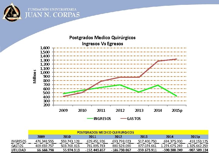 Millions Postgrados Medico Quirúrgicos Ingresos Vs Egresos 1, 600 1, 500 1, 400 1,