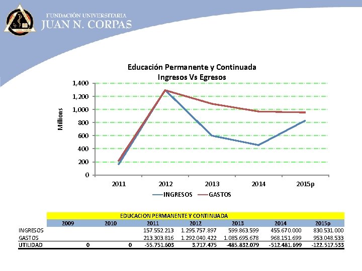 Educación Permanente y Continuada Ingresos Vs Egresos 1, 400 Millions 1, 200 1, 000