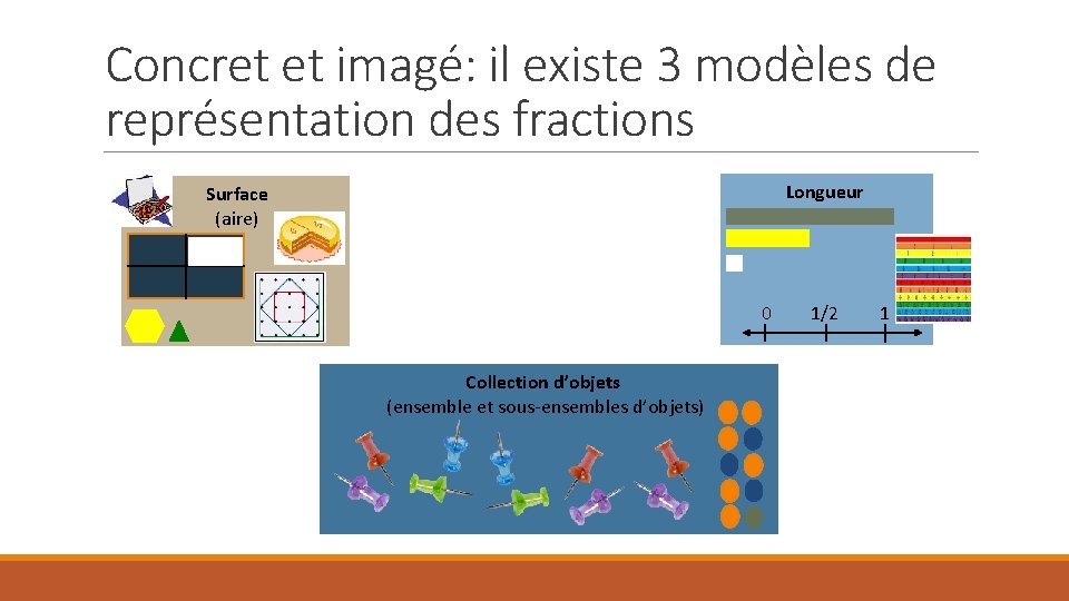 Concret et imagé: il existe 3 modèles de représentation des fractions Longueur Surface (aire)