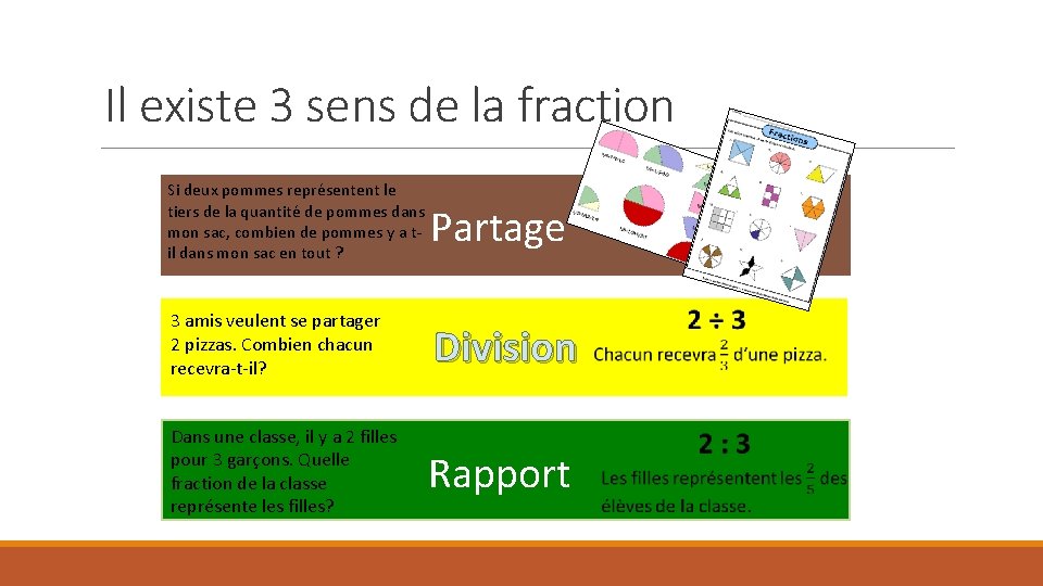 Il existe 3 sens de la fraction Si deux pommes représentent le tiers de